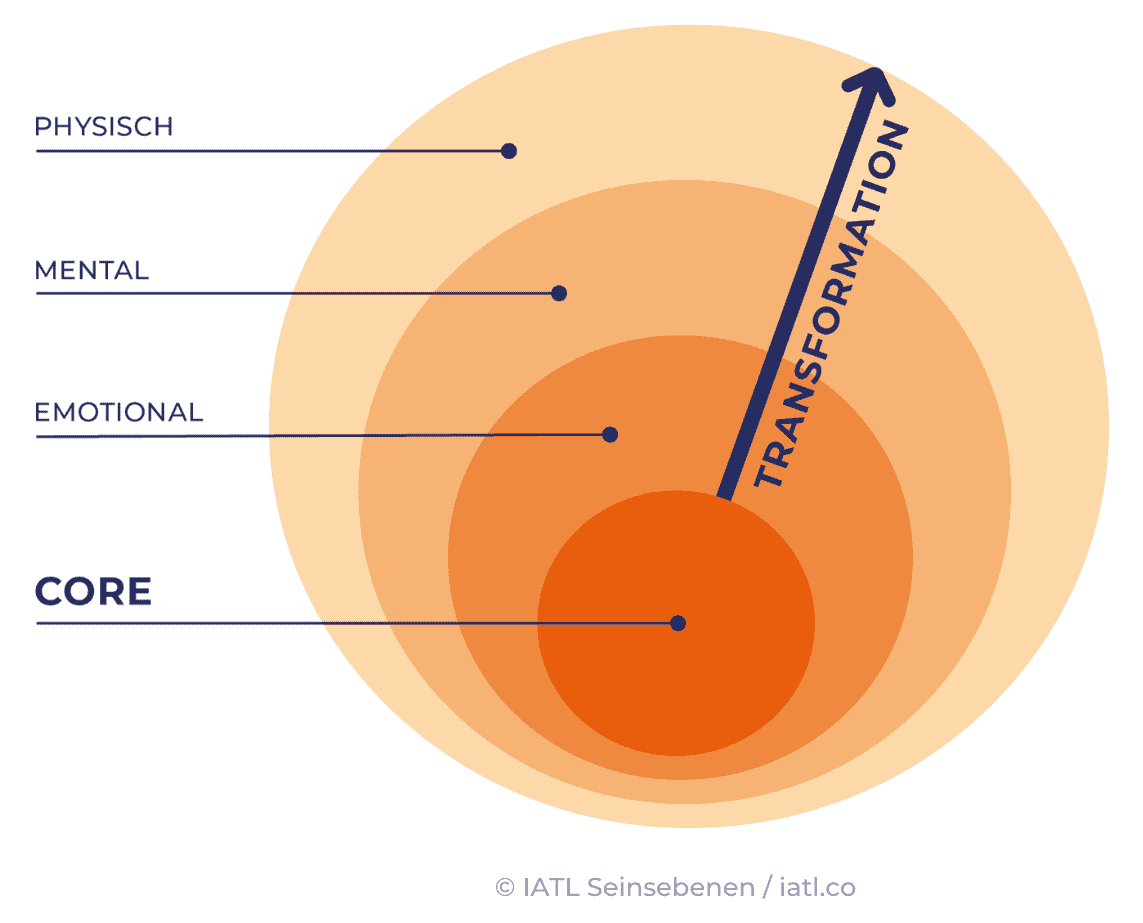 IATL Seinsebenen 2023